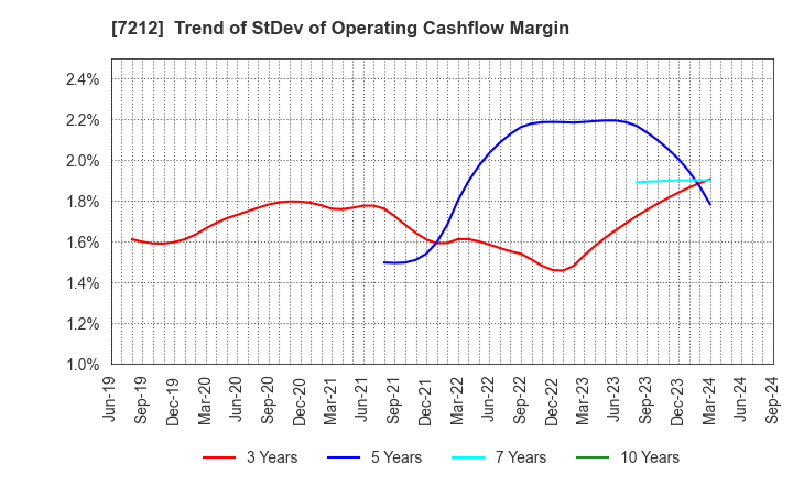 7212 F-TECH INC.: Trend of StDev of Operating Cashflow Margin