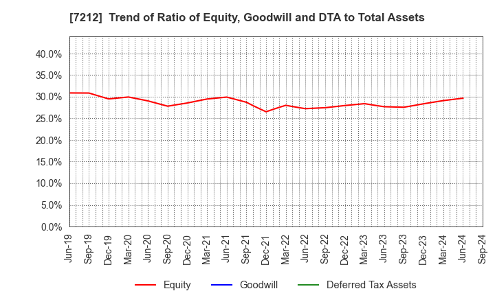 7212 F-TECH INC.: Trend of Ratio of Equity, Goodwill and DTA to Total Assets