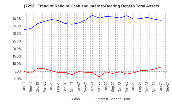 7212 F-TECH INC.: Trend of Ratio of Cash and Interest-Bearing Debt to Total Assets