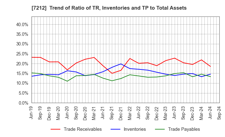 7212 F-TECH INC.: Trend of Ratio of TR, Inventories and TP to Total Assets