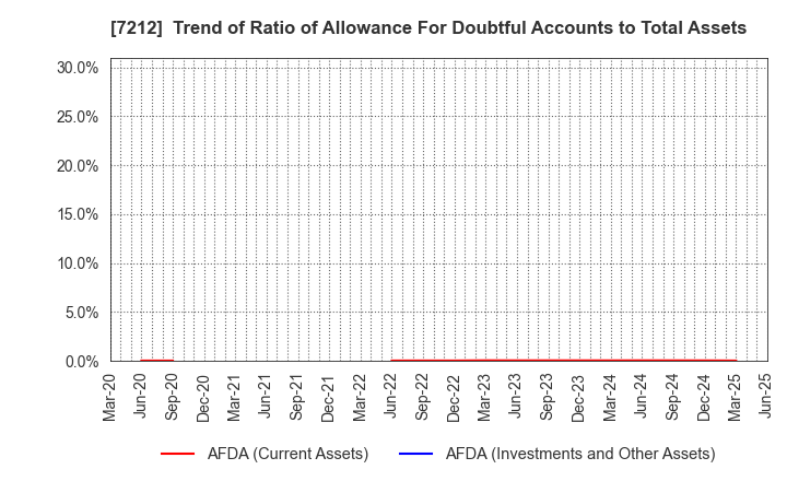 7212 F-TECH INC.: Trend of Ratio of Allowance For Doubtful Accounts to Total Assets