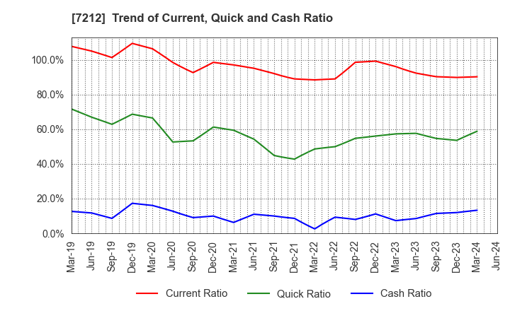 7212 F-TECH INC.: Trend of Current, Quick and Cash Ratio
