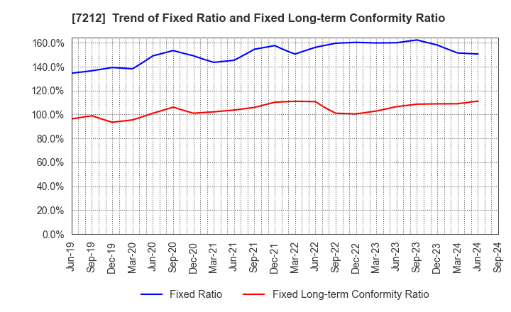 7212 F-TECH INC.: Trend of Fixed Ratio and Fixed Long-term Conformity Ratio