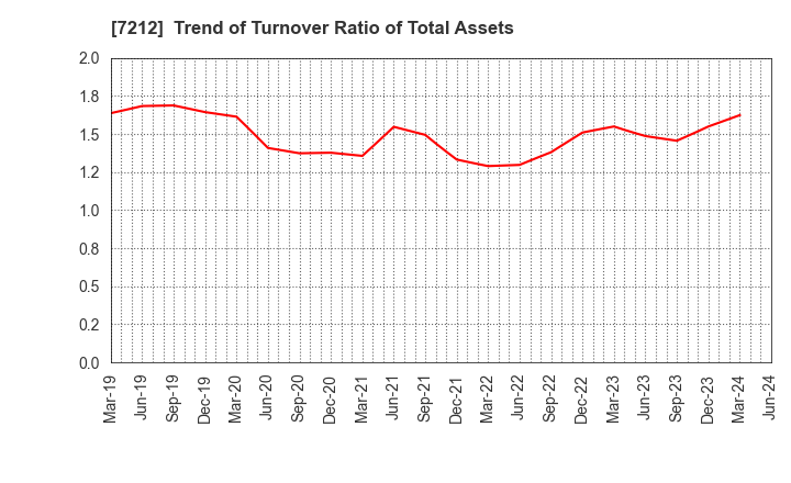 7212 F-TECH INC.: Trend of Turnover Ratio of Total Assets