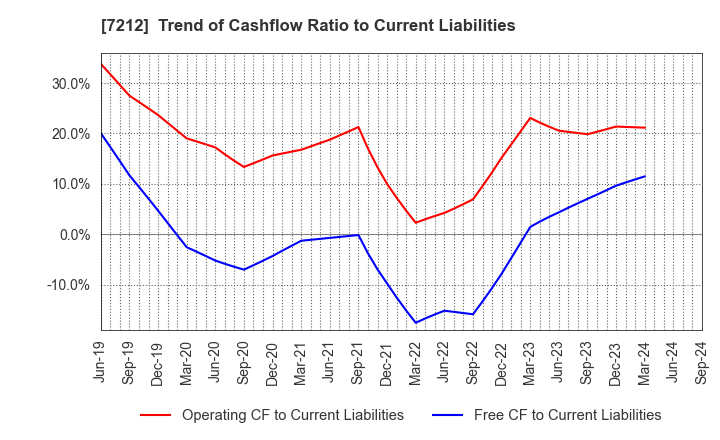 7212 F-TECH INC.: Trend of Cashflow Ratio to Current Liabilities