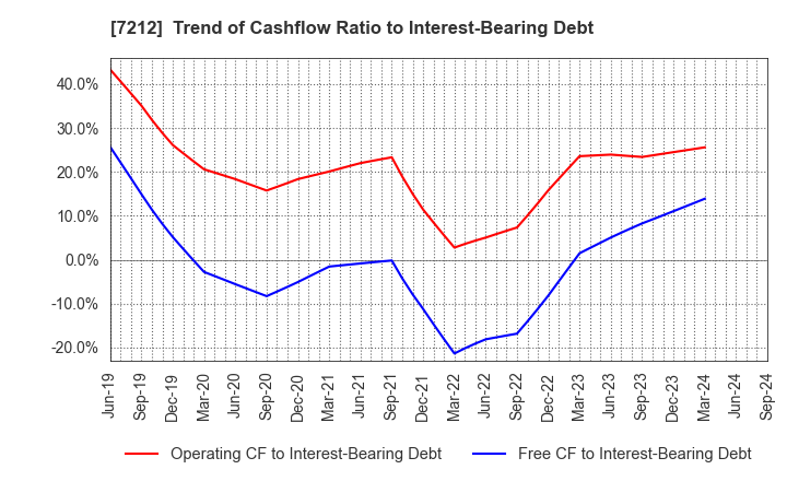 7212 F-TECH INC.: Trend of Cashflow Ratio to Interest-Bearing Debt