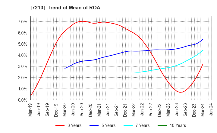 7213 LECIP HOLDINGS CORPORATION: Trend of Mean of ROA