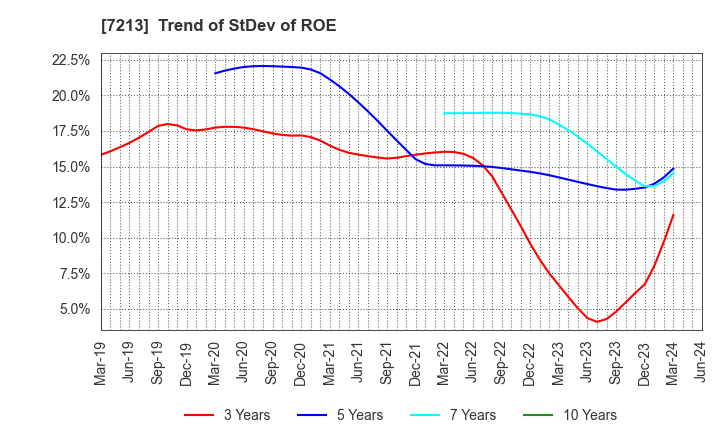 7213 LECIP HOLDINGS CORPORATION: Trend of StDev of ROE