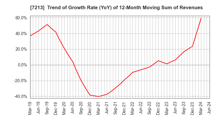 7213 LECIP HOLDINGS CORPORATION: Trend of Growth Rate (YoY) of 12-Month Moving Sum of Revenues