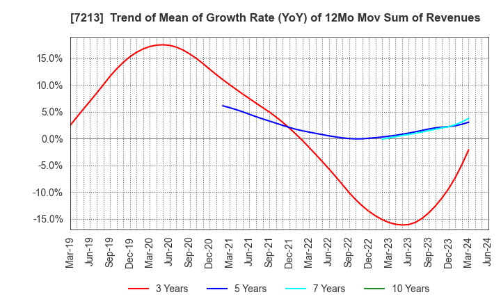 7213 LECIP HOLDINGS CORPORATION: Trend of Mean of Growth Rate (YoY) of 12Mo Mov Sum of Revenues