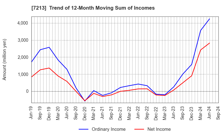 7213 LECIP HOLDINGS CORPORATION: Trend of 12-Month Moving Sum of Incomes