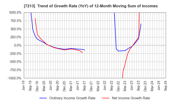 7213 LECIP HOLDINGS CORPORATION: Trend of Growth Rate (YoY) of 12-Month Moving Sum of Incomes