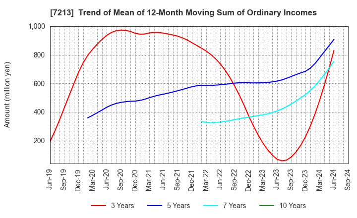 7213 LECIP HOLDINGS CORPORATION: Trend of Mean of 12-Month Moving Sum of Ordinary Incomes