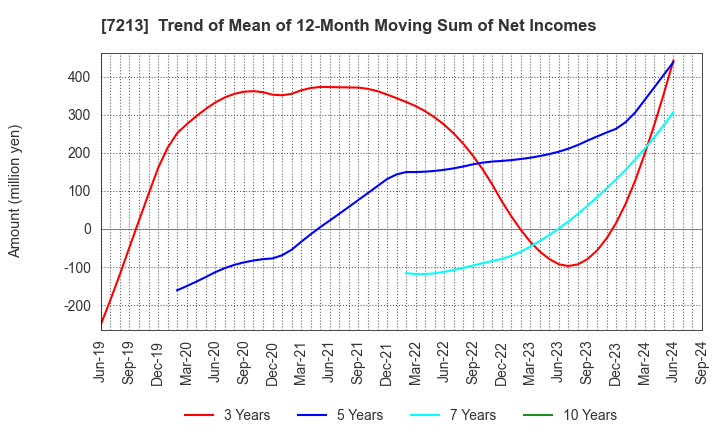 7213 LECIP HOLDINGS CORPORATION: Trend of Mean of 12-Month Moving Sum of Net Incomes