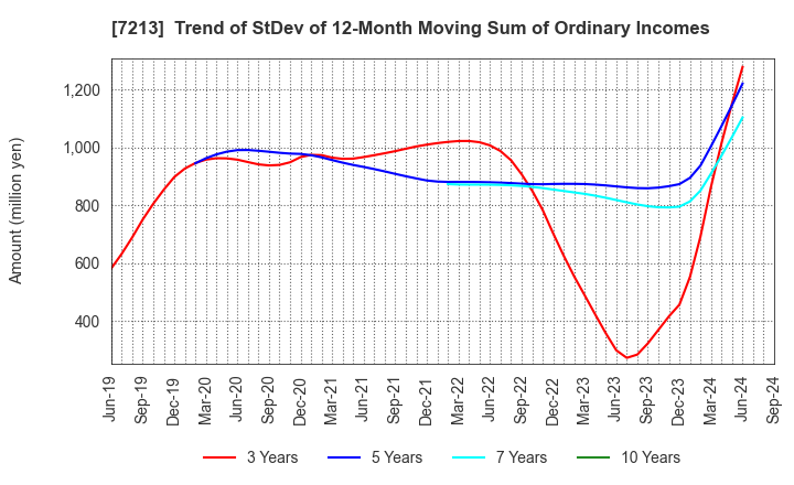 7213 LECIP HOLDINGS CORPORATION: Trend of StDev of 12-Month Moving Sum of Ordinary Incomes