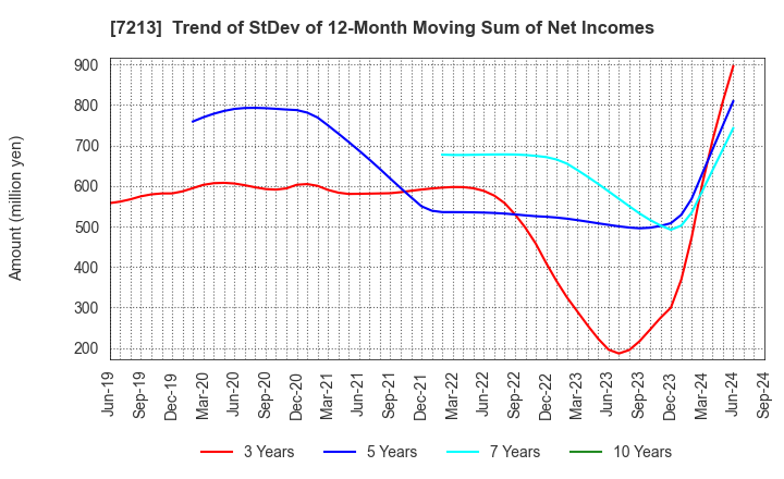 7213 LECIP HOLDINGS CORPORATION: Trend of StDev of 12-Month Moving Sum of Net Incomes