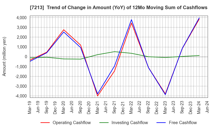 7213 LECIP HOLDINGS CORPORATION: Trend of Change in Amount (YoY) of 12Mo Moving Sum of Cashflows