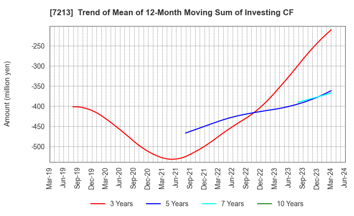 7213 LECIP HOLDINGS CORPORATION: Trend of Mean of 12-Month Moving Sum of Investing CF