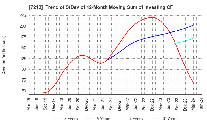 7213 LECIP HOLDINGS CORPORATION: Trend of StDev of 12-Month Moving Sum of Investing CF
