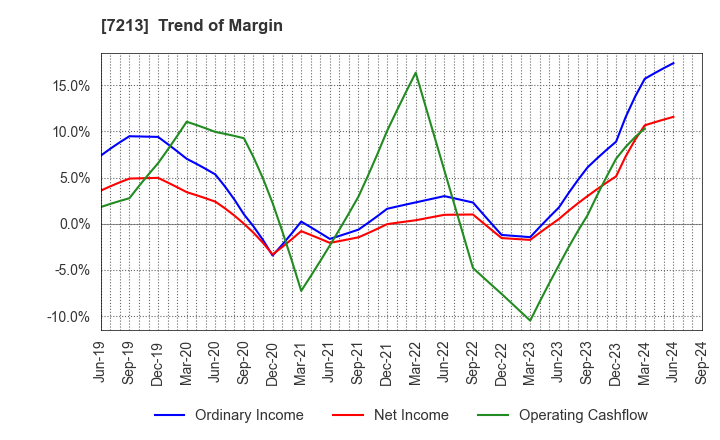 7213 LECIP HOLDINGS CORPORATION: Trend of Margin