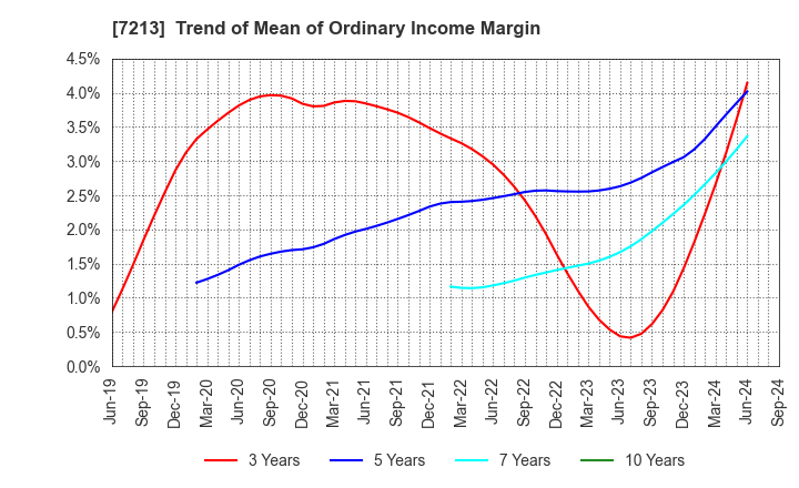 7213 LECIP HOLDINGS CORPORATION: Trend of Mean of Ordinary Income Margin