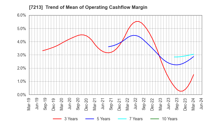 7213 LECIP HOLDINGS CORPORATION: Trend of Mean of Operating Cashflow Margin