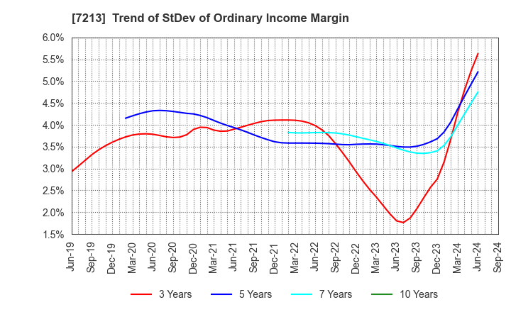 7213 LECIP HOLDINGS CORPORATION: Trend of StDev of Ordinary Income Margin