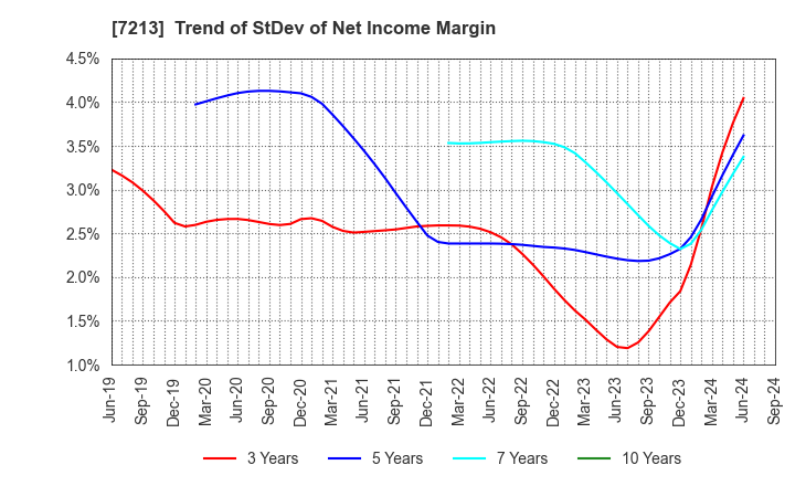 7213 LECIP HOLDINGS CORPORATION: Trend of StDev of Net Income Margin