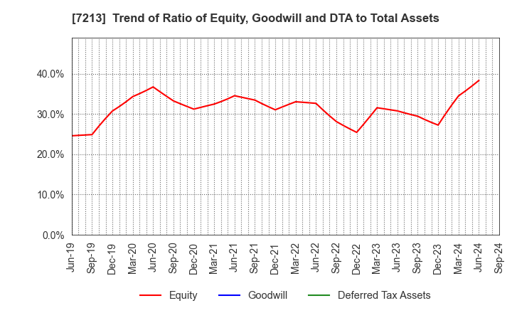 7213 LECIP HOLDINGS CORPORATION: Trend of Ratio of Equity, Goodwill and DTA to Total Assets