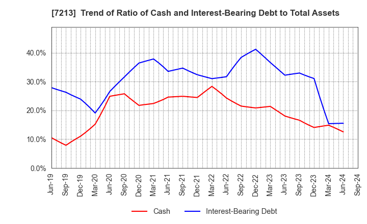 7213 LECIP HOLDINGS CORPORATION: Trend of Ratio of Cash and Interest-Bearing Debt to Total Assets