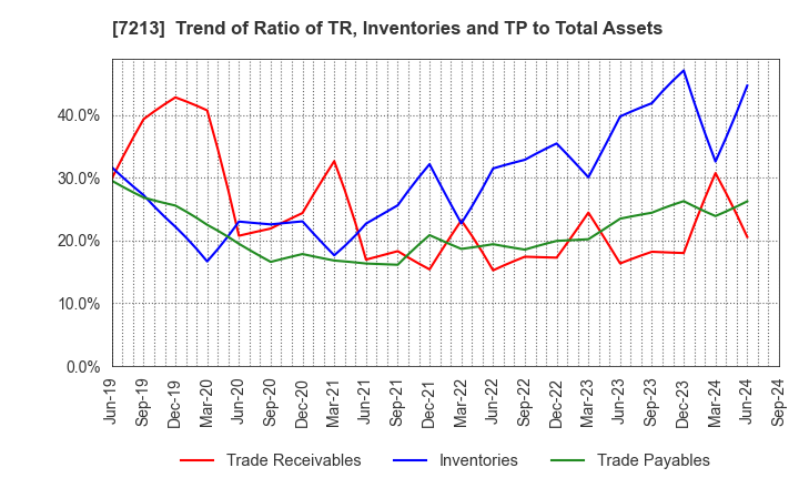 7213 LECIP HOLDINGS CORPORATION: Trend of Ratio of TR, Inventories and TP to Total Assets