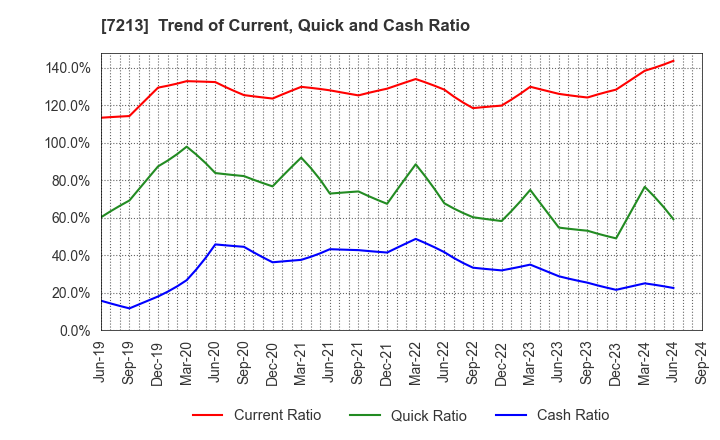 7213 LECIP HOLDINGS CORPORATION: Trend of Current, Quick and Cash Ratio