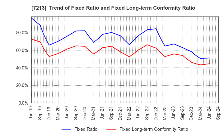 7213 LECIP HOLDINGS CORPORATION: Trend of Fixed Ratio and Fixed Long-term Conformity Ratio