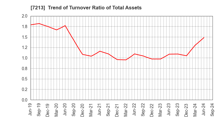 7213 LECIP HOLDINGS CORPORATION: Trend of Turnover Ratio of Total Assets