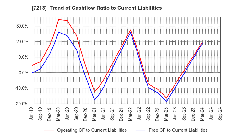 7213 LECIP HOLDINGS CORPORATION: Trend of Cashflow Ratio to Current Liabilities