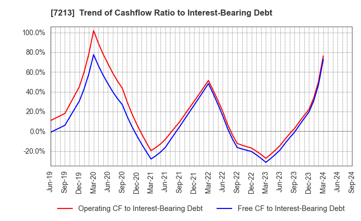 7213 LECIP HOLDINGS CORPORATION: Trend of Cashflow Ratio to Interest-Bearing Debt