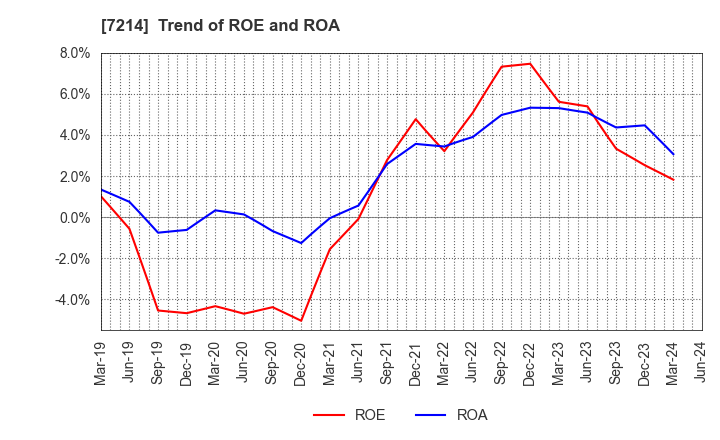 7214 GMB CORPORATION: Trend of ROE and ROA