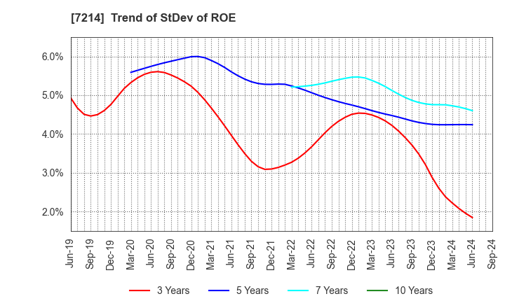 7214 GMB CORPORATION: Trend of StDev of ROE