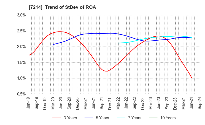 7214 GMB CORPORATION: Trend of StDev of ROA