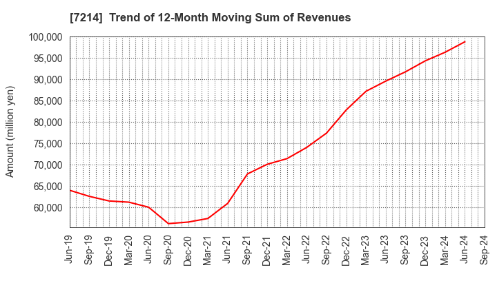 7214 GMB CORPORATION: Trend of 12-Month Moving Sum of Revenues