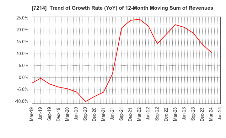 7214 GMB CORPORATION: Trend of Growth Rate (YoY) of 12-Month Moving Sum of Revenues