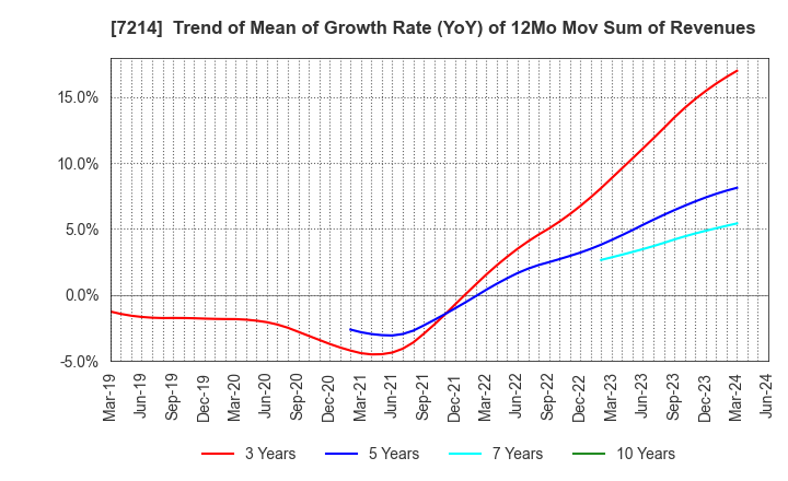 7214 GMB CORPORATION: Trend of Mean of Growth Rate (YoY) of 12Mo Mov Sum of Revenues