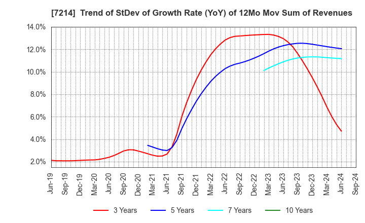 7214 GMB CORPORATION: Trend of StDev of Growth Rate (YoY) of 12Mo Mov Sum of Revenues