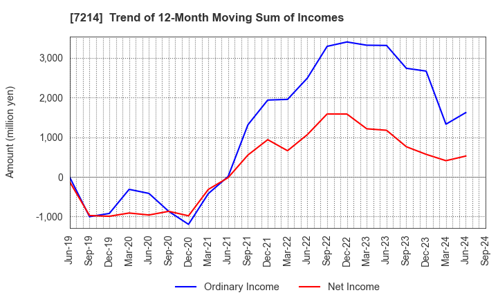 7214 GMB CORPORATION: Trend of 12-Month Moving Sum of Incomes