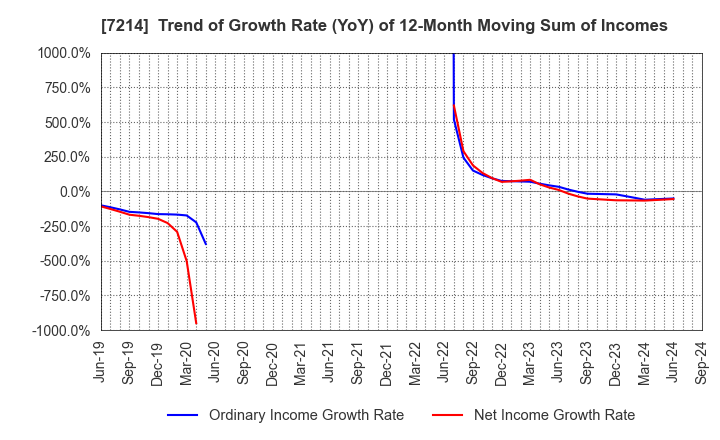 7214 GMB CORPORATION: Trend of Growth Rate (YoY) of 12-Month Moving Sum of Incomes