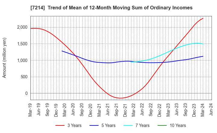 7214 GMB CORPORATION: Trend of Mean of 12-Month Moving Sum of Ordinary Incomes