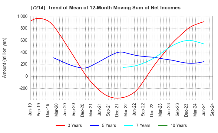 7214 GMB CORPORATION: Trend of Mean of 12-Month Moving Sum of Net Incomes