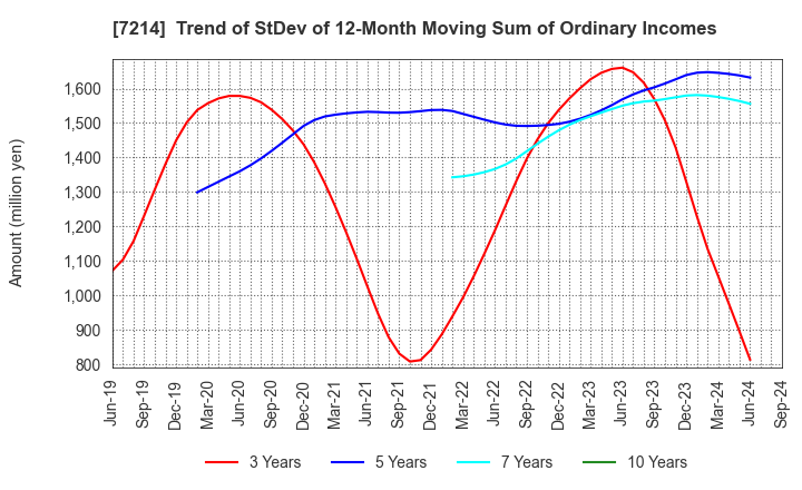 7214 GMB CORPORATION: Trend of StDev of 12-Month Moving Sum of Ordinary Incomes