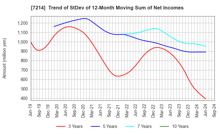 7214 GMB CORPORATION: Trend of StDev of 12-Month Moving Sum of Net Incomes