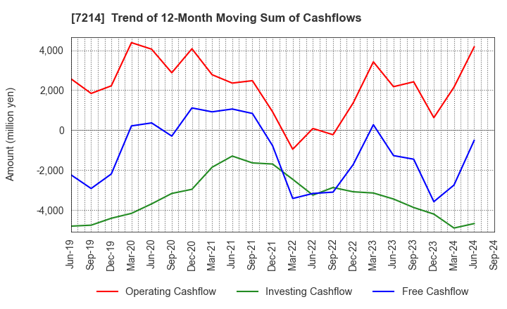 7214 GMB CORPORATION: Trend of 12-Month Moving Sum of Cashflows